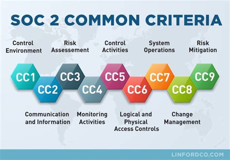 SOC 2 Common Criteria .